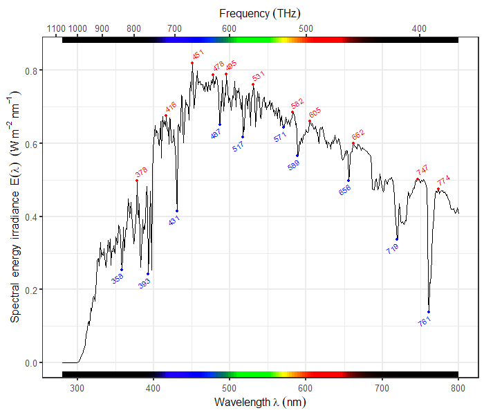 ggspectra
